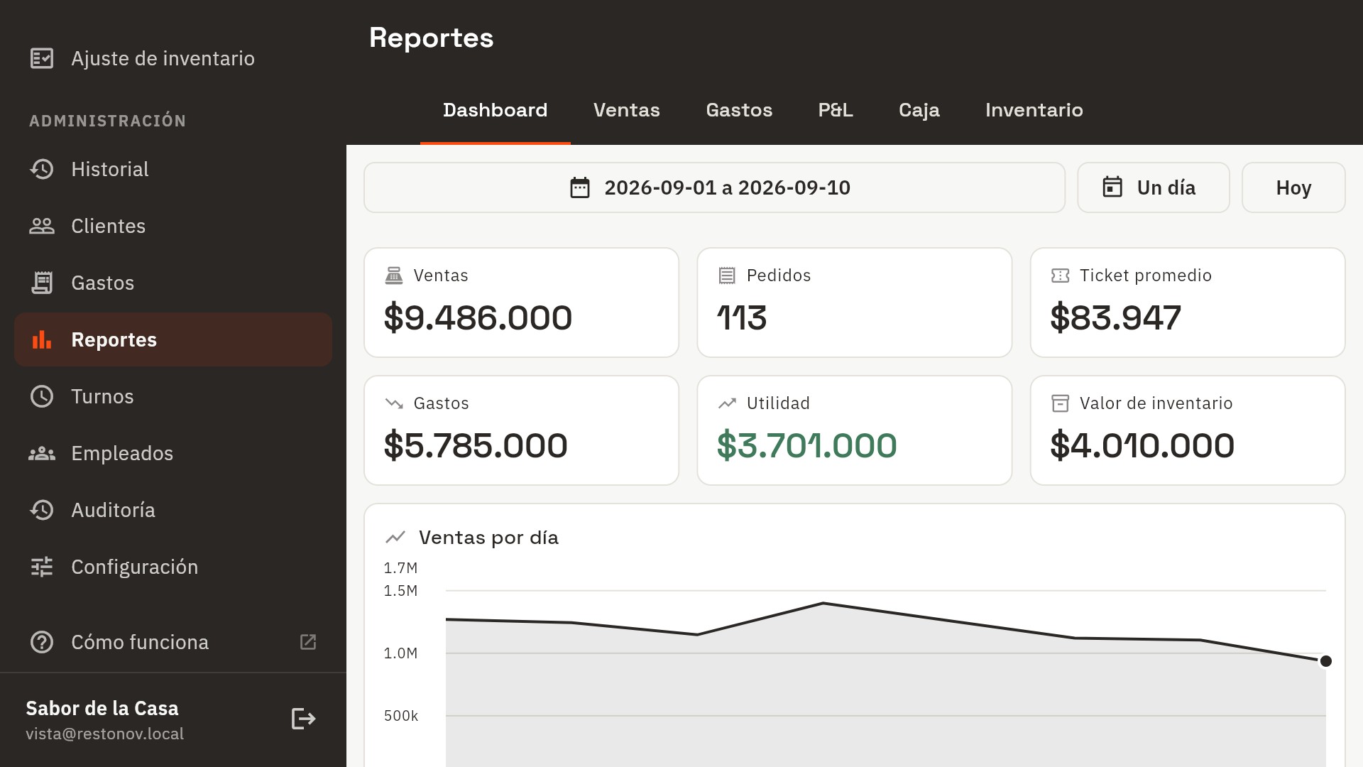 Reportes de Restonov: ventas del período, pedidos, ticket promedio, gastos, utilidad en verde y valor del inventario, con la curva de ventas por día.